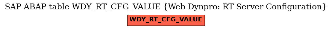 E-R Diagram for table WDY_RT_CFG_VALUE (Web Dynpro: RT Server Configuration)