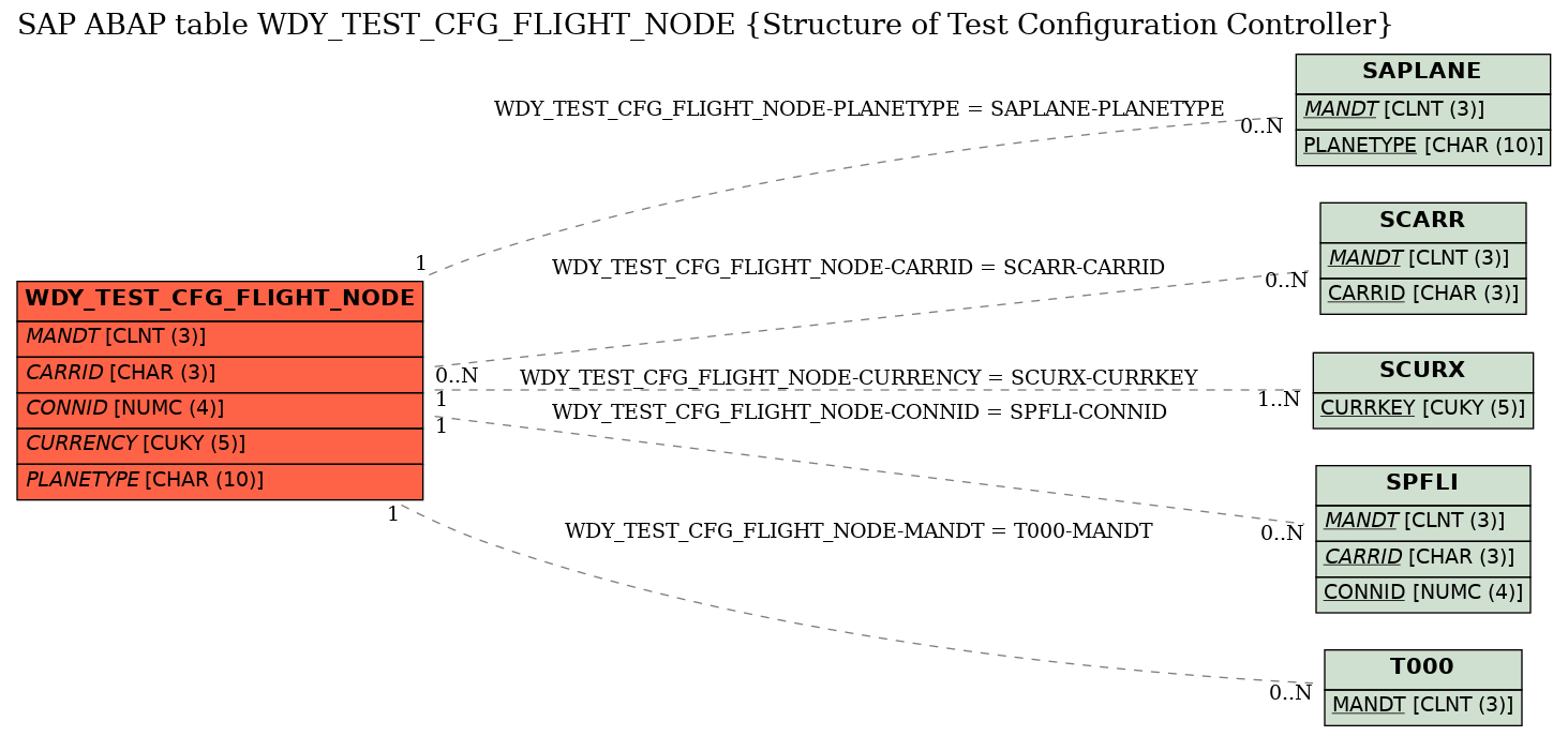 E-R Diagram for table WDY_TEST_CFG_FLIGHT_NODE (Structure of Test Configuration Controller)