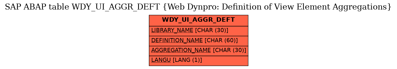 E-R Diagram for table WDY_UI_AGGR_DEFT (Web Dynpro: Definition of View Element Aggregations)