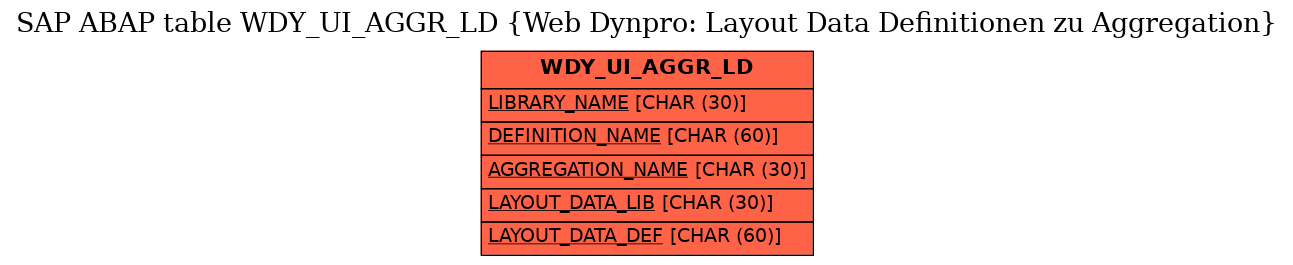 E-R Diagram for table WDY_UI_AGGR_LD (Web Dynpro: Layout Data Definitionen zu Aggregation)