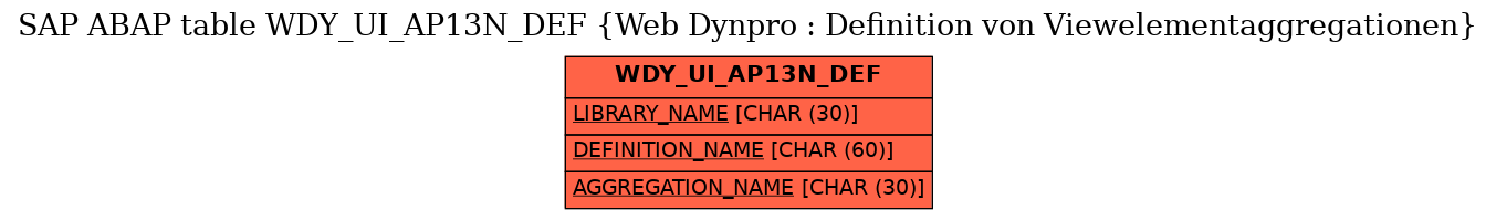 E-R Diagram for table WDY_UI_AP13N_DEF (Web Dynpro : Definition von Viewelementaggregationen)