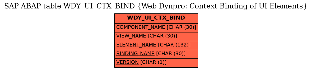 E-R Diagram for table WDY_UI_CTX_BIND (Web Dynpro: Context Binding of UI Elements)