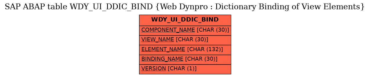 E-R Diagram for table WDY_UI_DDIC_BIND (Web Dynpro : Dictionary Binding of View Elements)