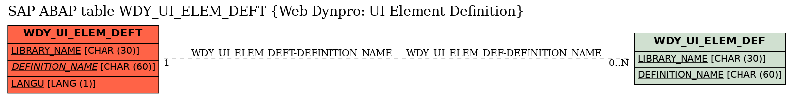 E-R Diagram for table WDY_UI_ELEM_DEFT (Web Dynpro: UI Element Definition)