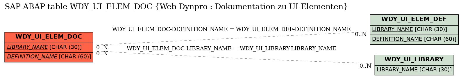 E-R Diagram for table WDY_UI_ELEM_DOC (Web Dynpro : Dokumentation zu UI Elementen)