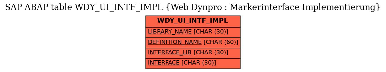 E-R Diagram for table WDY_UI_INTF_IMPL (Web Dynpro : Markerinterface Implementierung)