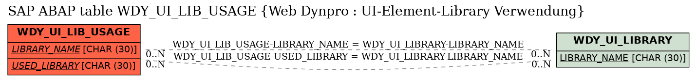 E-R Diagram for table WDY_UI_LIB_USAGE (Web Dynpro : UI-Element-Library Verwendung)