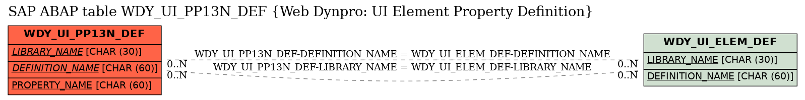 E-R Diagram for table WDY_UI_PP13N_DEF (Web Dynpro: UI Element Property Definition)