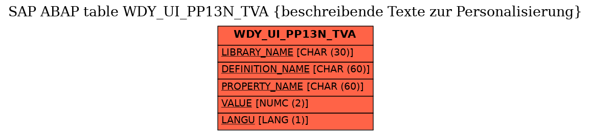 E-R Diagram for table WDY_UI_PP13N_TVA (beschreibende Texte zur Personalisierung)