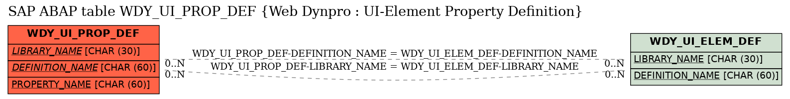 E-R Diagram for table WDY_UI_PROP_DEF (Web Dynpro : UI-Element Property Definition)