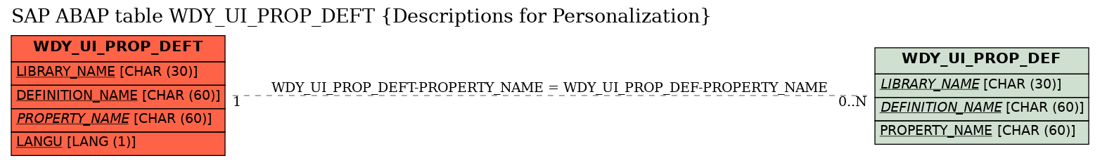 E-R Diagram for table WDY_UI_PROP_DEFT (Descriptions for Personalization)