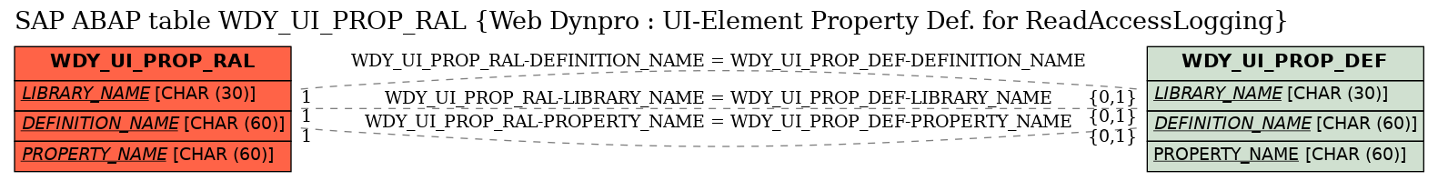 E-R Diagram for table WDY_UI_PROP_RAL (Web Dynpro : UI-Element Property Def. for ReadAccessLogging)