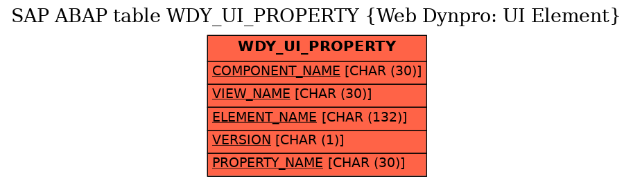 E-R Diagram for table WDY_UI_PROPERTY (Web Dynpro: UI Element)