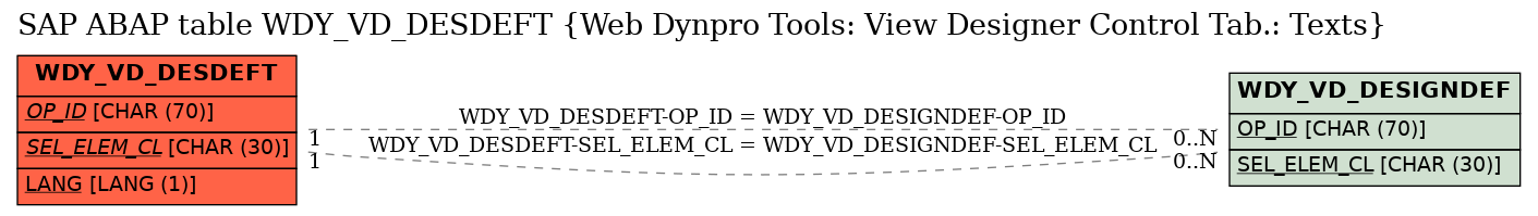 E-R Diagram for table WDY_VD_DESDEFT (Web Dynpro Tools: View Designer Control Tab.: Texts)