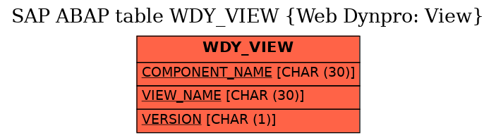 E-R Diagram for table WDY_VIEW (Web Dynpro: View)