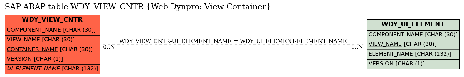 E-R Diagram for table WDY_VIEW_CNTR (Web Dynpro: View Container)