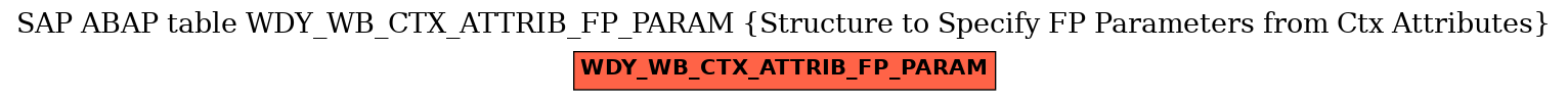 E-R Diagram for table WDY_WB_CTX_ATTRIB_FP_PARAM (Structure to Specify FP Parameters from Ctx Attributes)