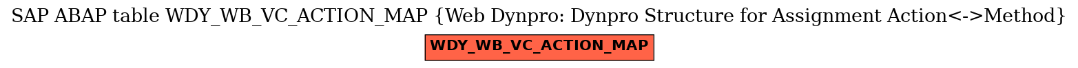 E-R Diagram for table WDY_WB_VC_ACTION_MAP (Web Dynpro: Dynpro Structure for Assignment Action<->Method)