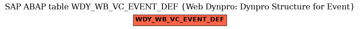 E-R Diagram for table WDY_WB_VC_EVENT_DEF (Web Dynpro: Dynpro Structure for Event)