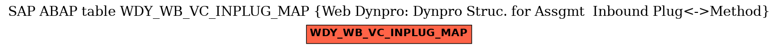E-R Diagram for table WDY_WB_VC_INPLUG_MAP (Web Dynpro: Dynpro Struc. for Assgmt  Inbound Plug<->Method)