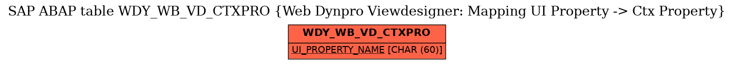 E-R Diagram for table WDY_WB_VD_CTXPRO (Web Dynpro Viewdesigner: Mapping UI Property -> Ctx Property)