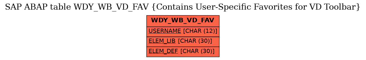 E-R Diagram for table WDY_WB_VD_FAV (Contains User-Specific Favorites for VD Toolbar)