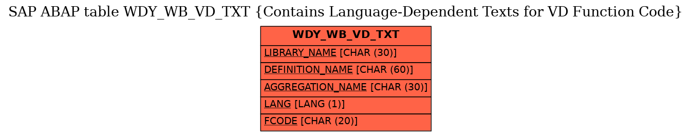 E-R Diagram for table WDY_WB_VD_TXT (Contains Language-Dependent Texts for VD Function Code)