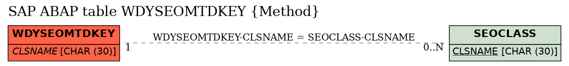 E-R Diagram for table WDYSEOMTDKEY (Method)