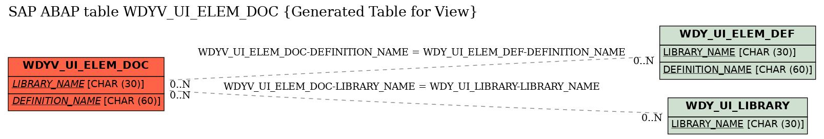 E-R Diagram for table WDYV_UI_ELEM_DOC (Generated Table for View)