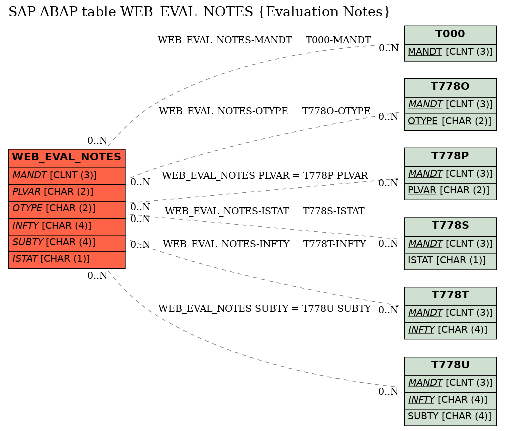 E-R Diagram for table WEB_EVAL_NOTES (Evaluation Notes)