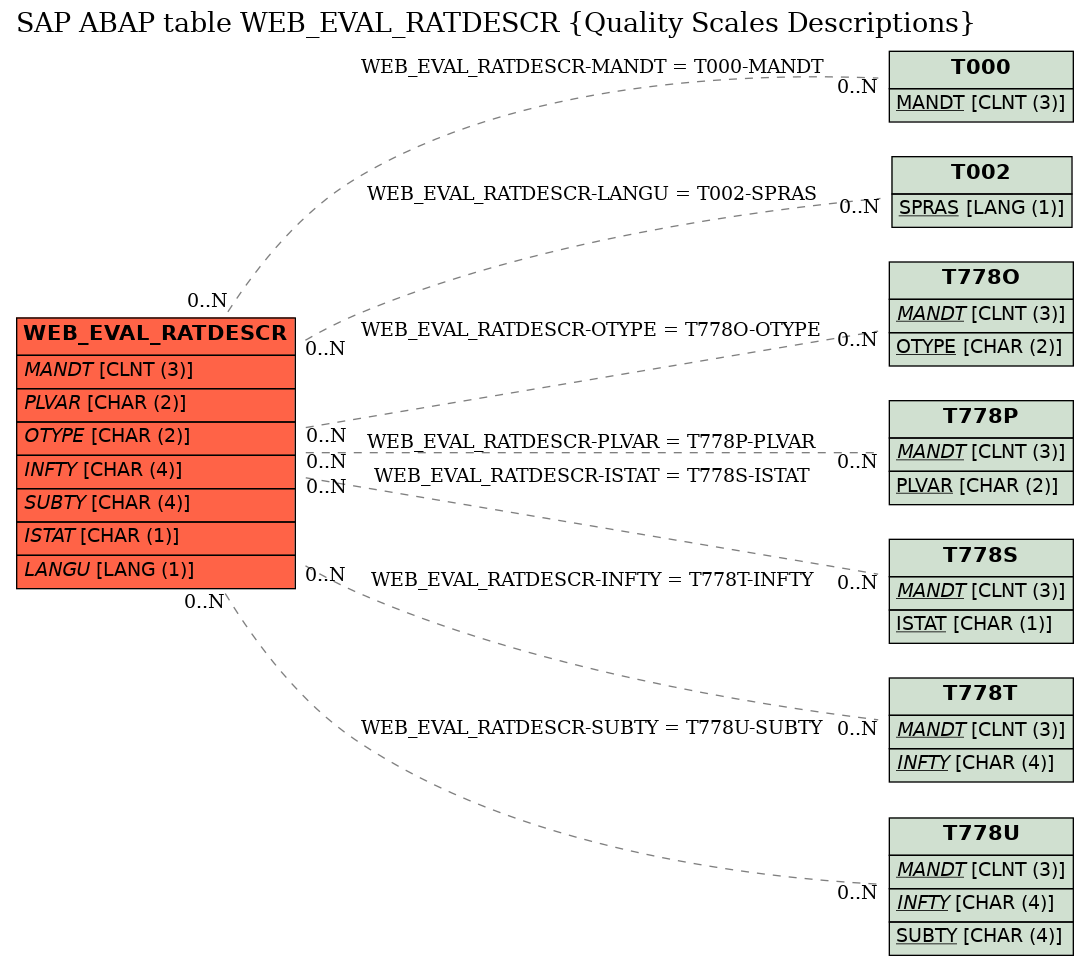 E-R Diagram for table WEB_EVAL_RATDESCR (Quality Scales Descriptions)