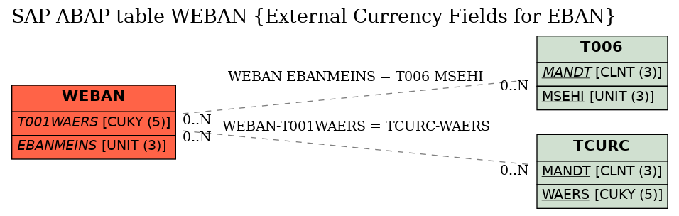 E-R Diagram for table WEBAN (External Currency Fields for EBAN)