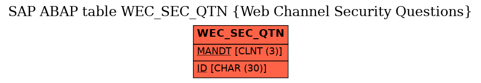 E-R Diagram for table WEC_SEC_QTN (Web Channel Security Questions)