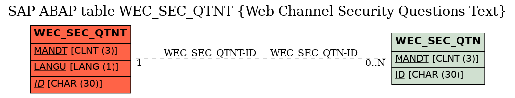 E-R Diagram for table WEC_SEC_QTNT (Web Channel Security Questions Text)