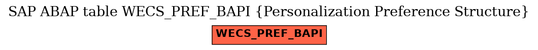 E-R Diagram for table WECS_PREF_BAPI (Personalization Preference Structure)