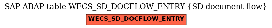 E-R Diagram for table WECS_SD_DOCFLOW_ENTRY (SD document flow)