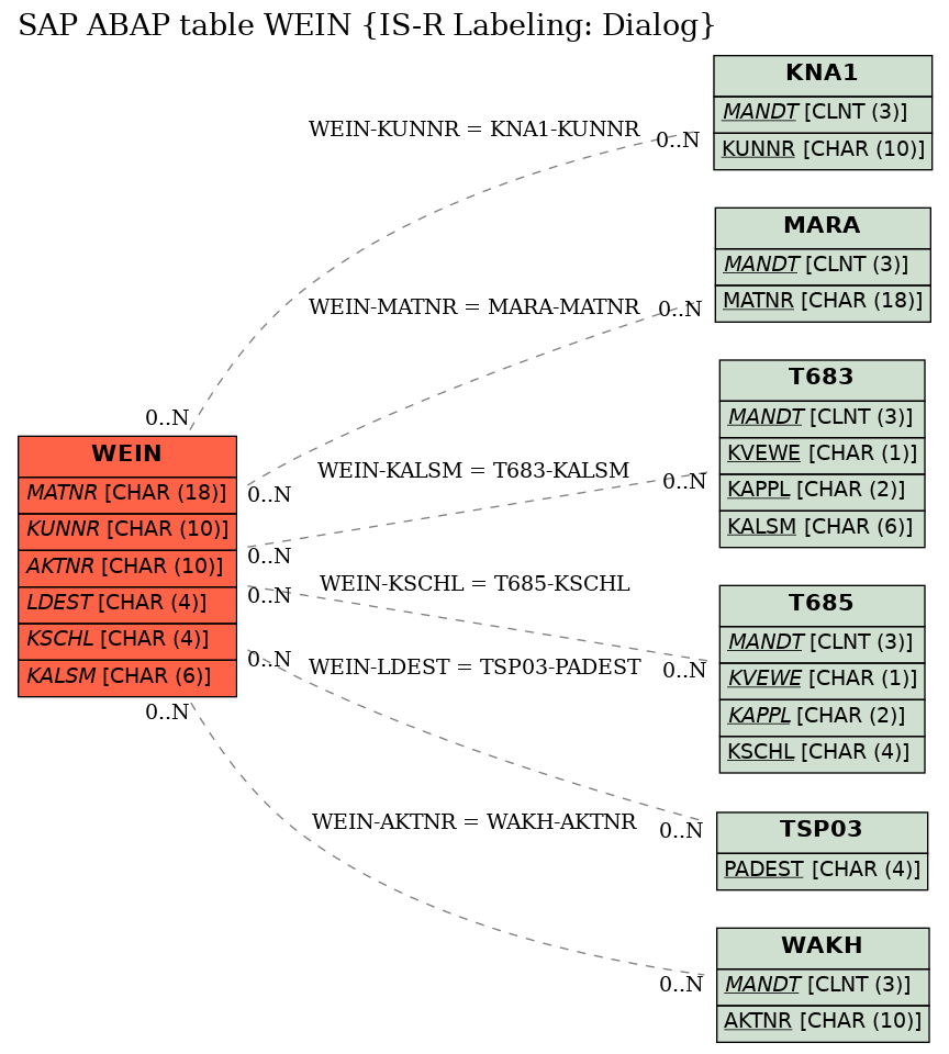 E-R Diagram for table WEIN (IS-R Labeling: Dialog)