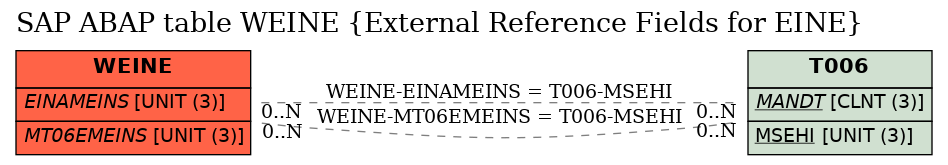 E-R Diagram for table WEINE (External Reference Fields for EINE)