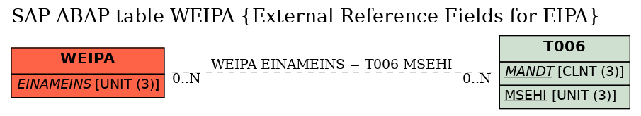 E-R Diagram for table WEIPA (External Reference Fields for EIPA)