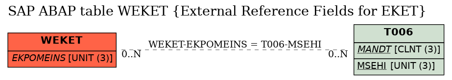 E-R Diagram for table WEKET (External Reference Fields for EKET)