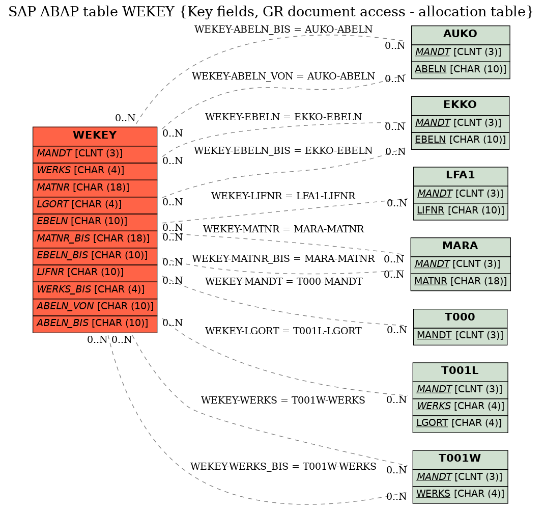 E-R Diagram for table WEKEY (Key fields, GR document access - allocation table)