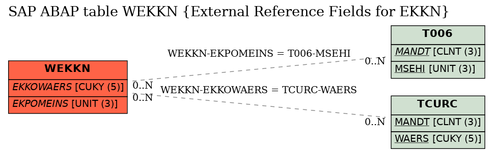 E-R Diagram for table WEKKN (External Reference Fields for EKKN)