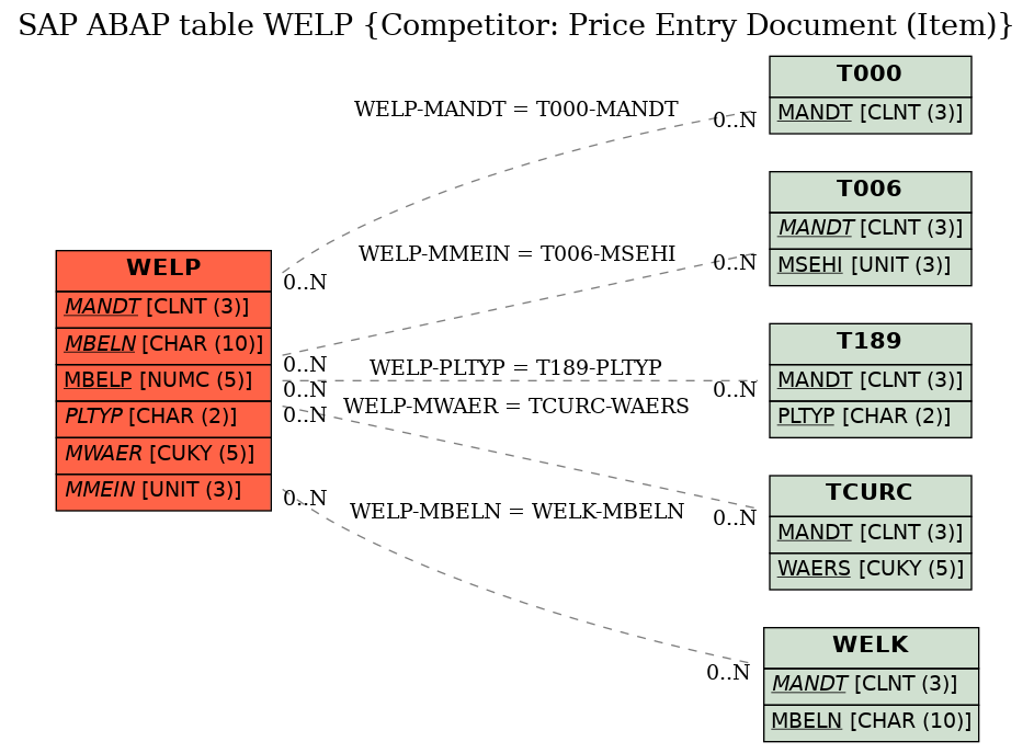 E-R Diagram for table WELP (Competitor: Price Entry Document (Item))