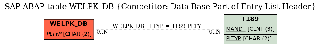 E-R Diagram for table WELPK_DB (Competitor: Data Base Part of Entry List Header)