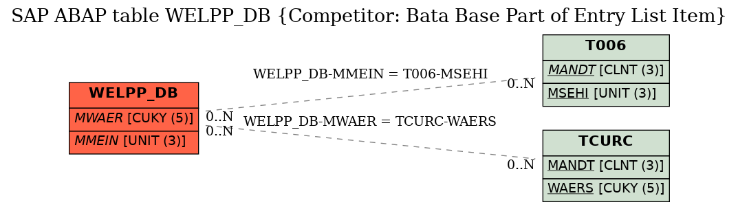 E-R Diagram for table WELPP_DB (Competitor: Bata Base Part of Entry List Item)