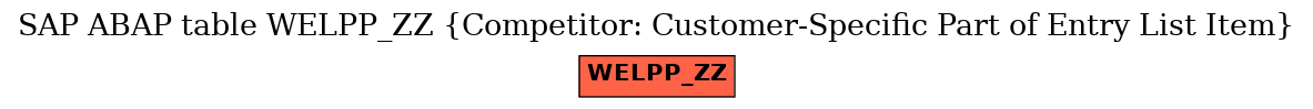 E-R Diagram for table WELPP_ZZ (Competitor: Customer-Specific Part of Entry List Item)