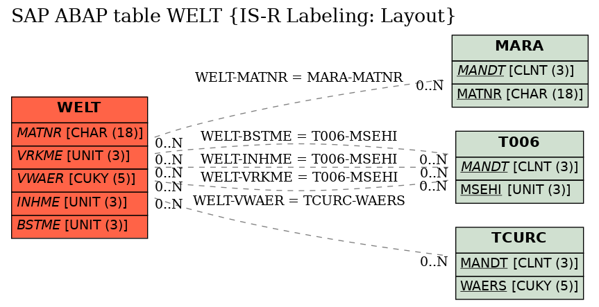 E-R Diagram for table WELT (IS-R Labeling: Layout)