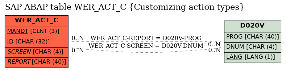 E-R Diagram for table WER_ACT_C (Customizing action types)