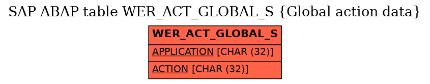 E-R Diagram for table WER_ACT_GLOBAL_S (Global action data)