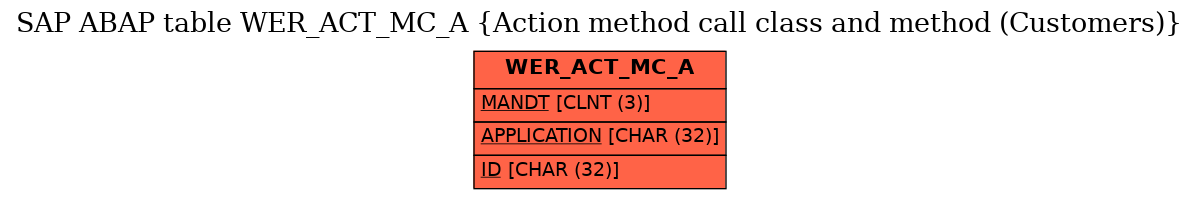 E-R Diagram for table WER_ACT_MC_A (Action method call class and method (Customers))